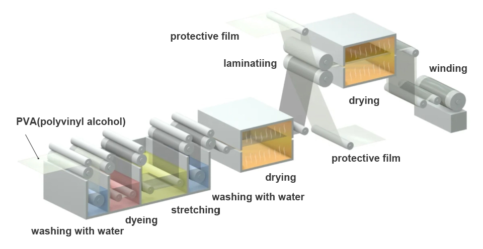 Polarizing Plate Processing Steps