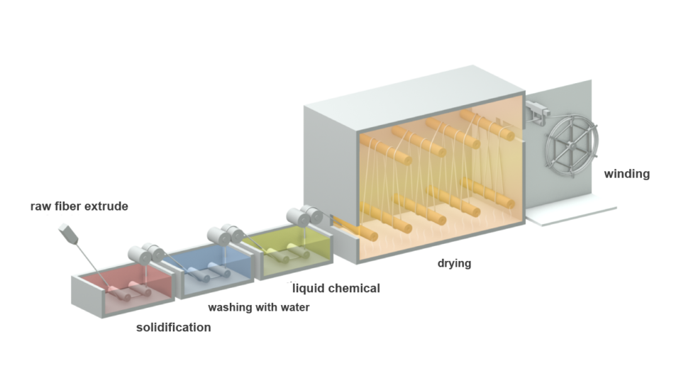 Hollow Fiber Processing Steps