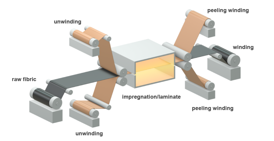 Carbon Fiber Prepreg Processing Steps